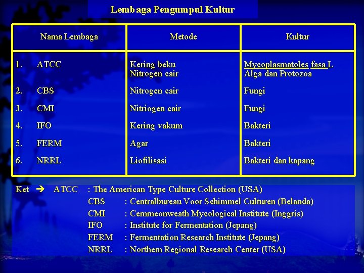 Lembaga Pengumpul Kultur Nama Lembaga Metode Kultur 1. ATCC Kering beku Nitrogen cair Mycoplasmatoles