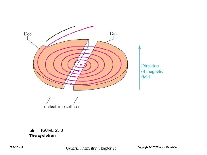 FIGURE 25 -3 The cyclotron Slide 25 - 16 General Chemistry: Chapter 25 Copyright