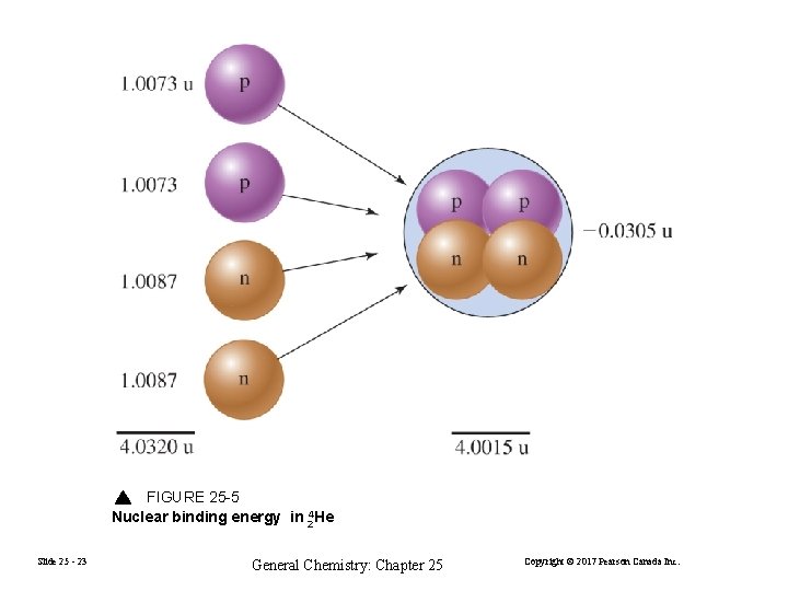 FIGURE 25 -5 Nuclear binding energy in 24 He Slide 25 - 23 General