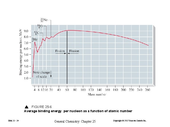 FIGURE 25 -6 Average binding energy per nucleon as a function of atomic number