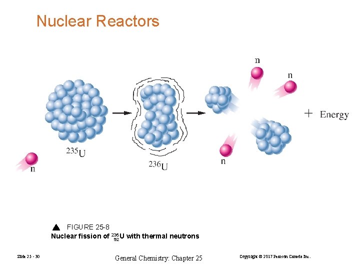 Nuclear Reactors FIGURE 25 -8 Nuclear fission of 235 U with thermal neutrons 92