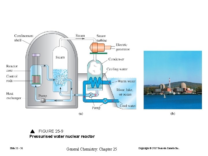FIGURE 25 -9 Pressurised water nuclear reactor Slide 25 - 31 General Chemistry: Chapter