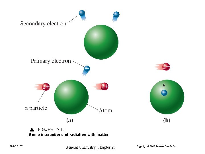 FIGURE 25 -10 Some interactions of radiation with matter Slide 25 - 37 General