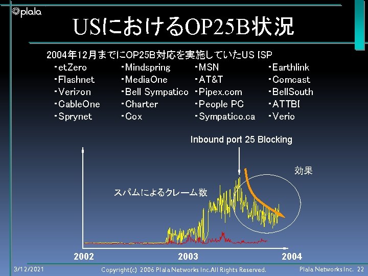 USにおけるOP 25 B状況 2004年 12月までにOP 25 B対応を実施していたUS ISP 　・et. Zero ・Mindspring ・MSN ・Earthlink 　・Flashnet