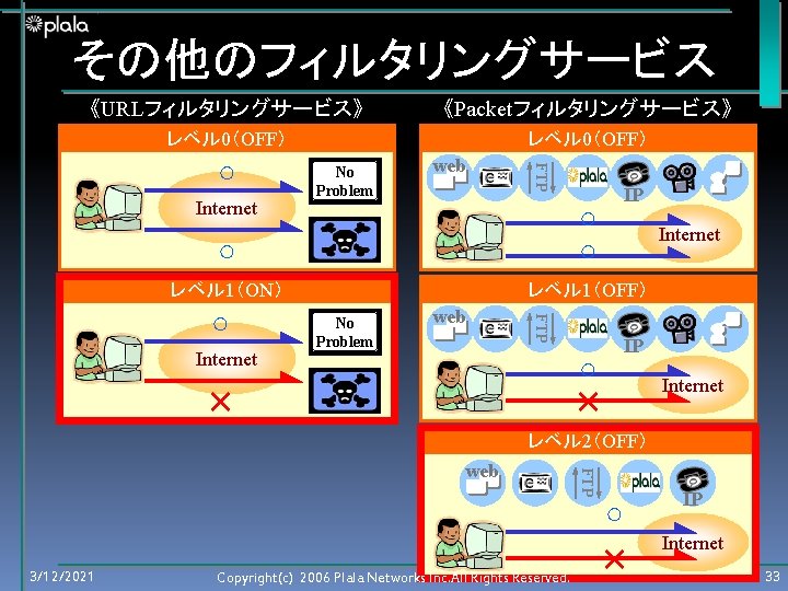 その他のフィルタリングサービス 《URLフィルタリングサービス》 《Packetフィルタリングサービス》 レベル 0（OFF） Internet No Problem web FTP ○ IP ○ ○