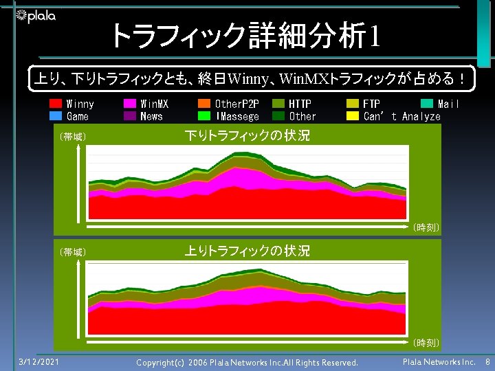 トラフィック詳細分析 1 上り、下りトラフィックとも、終日Winny、Win. MXトラフィックが占める！ Winny Game （帯域） Win. MX News Other. P 2 P