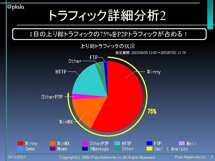 トラフィック詳細分析 2 1日の上り総トラフィックの 75%をP 2 Pトラフィックが占める！ 上り総トラフィックの状況 測定期間： 2003/06/30 12: 00～ 2003/07/01 11: 59