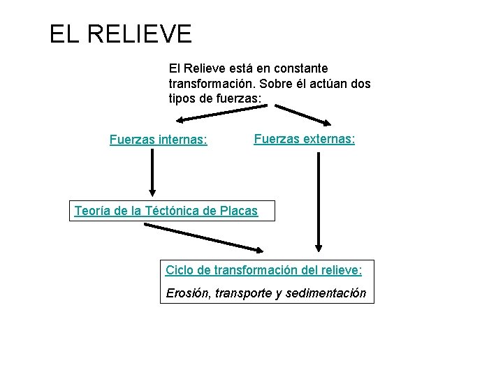 EL RELIEVE El Relieve está en constante transformación. Sobre él actúan dos tipos de