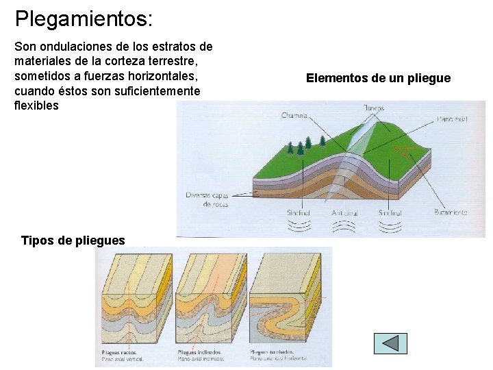 Plegamientos: Son ondulaciones de los estratos de materiales de la corteza terrestre, sometidos a