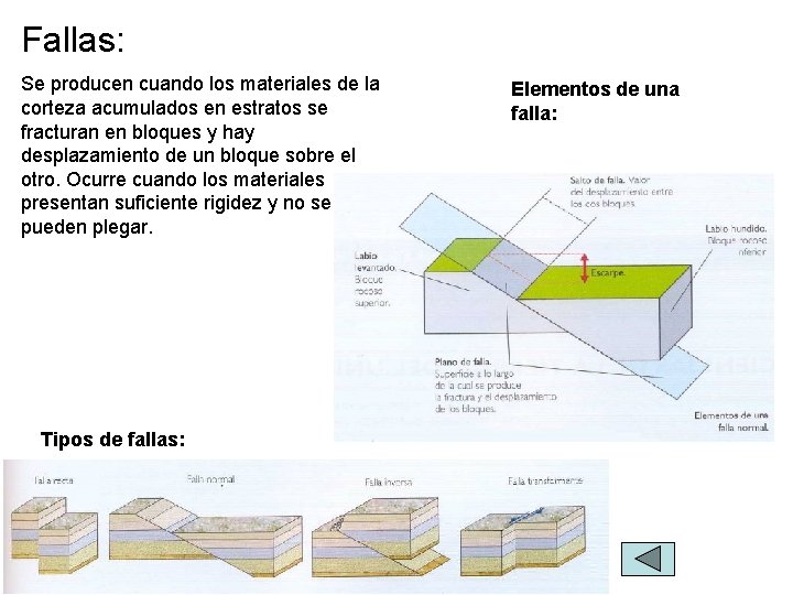 Fallas: Se producen cuando los materiales de la corteza acumulados en estratos se fracturan