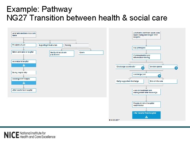 Example: Pathway NG 27 Transition between health & social care 