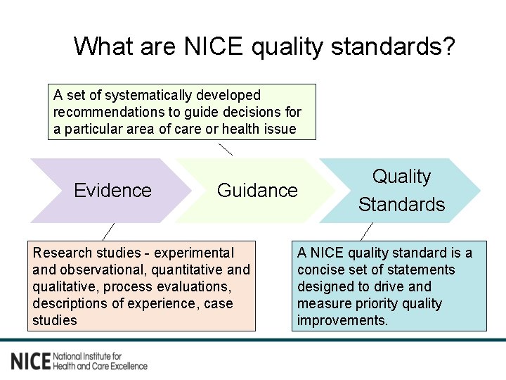 What are NICE quality standards? A set of systematically developed recommendations to guide decisions