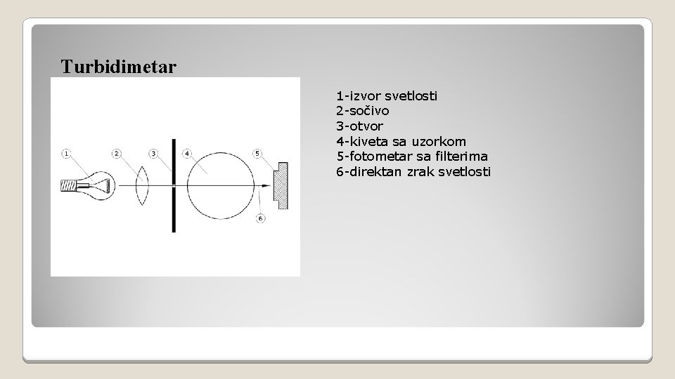 Turbidimetar 1 -izvor svetlosti 2 -sočivo 3 -otvor 4 -kiveta sa uzorkom 5 -fotometar