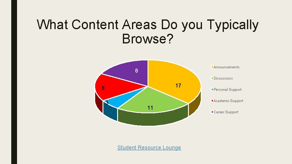 What Content Areas Do you Typically Browse? Announcements 8 Discussions 17 8 3 Personal