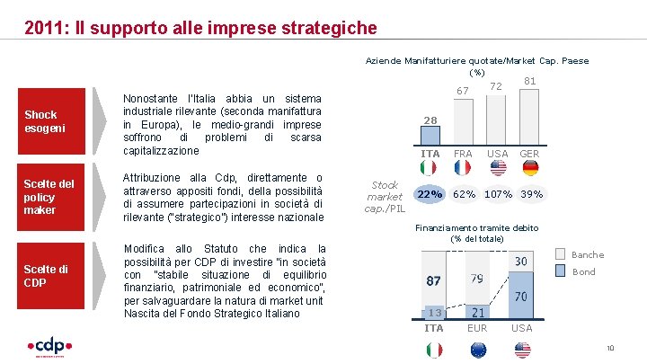 2011: Il supporto alle imprese strategiche Shock esogeni Scelte del policy maker Scelte di