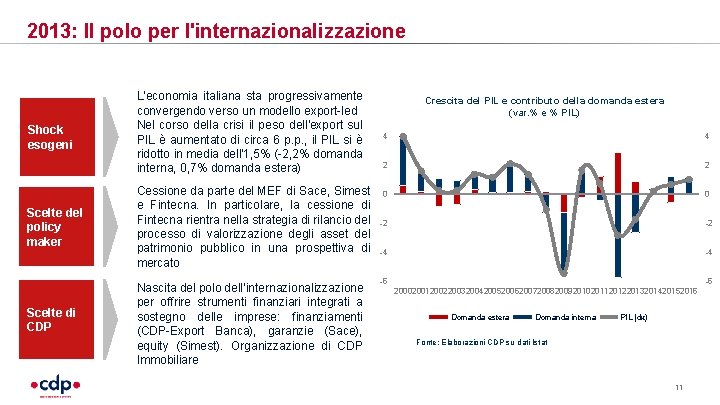 2013: Il polo per l'internazionalizzazione Shock esogeni L'economia italiana sta progressivamente convergendo verso un