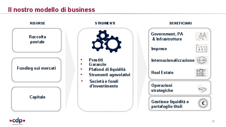 Il nostro modello di business RISORSE STRUMENTI BENEFICIARI Government, PA & Infrastrutture Raccolta postale