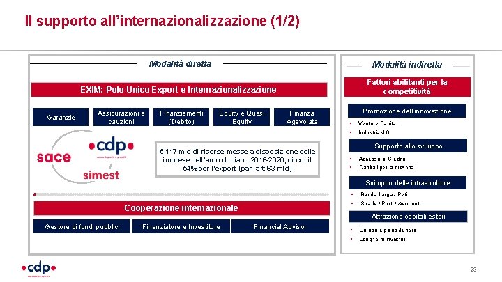 Il supporto all’internazionalizzazione (1/2) Garanzie Modalità diretta Modalità indiretta EXIM: Polo Unico Export e