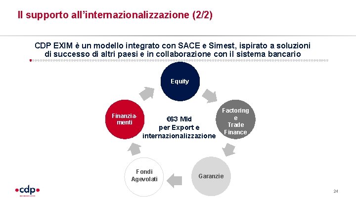 Il supporto all’internazionalizzazione (2/2) CDP EXIM è un modello integrato con SACE e Simest,