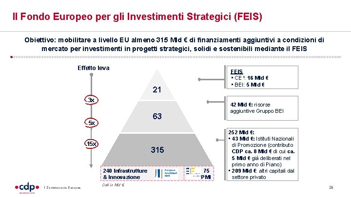 Il Fondo Europeo per gli Investimenti Strategici (FEIS) Obiettivo: mobilitare a livello EU almeno