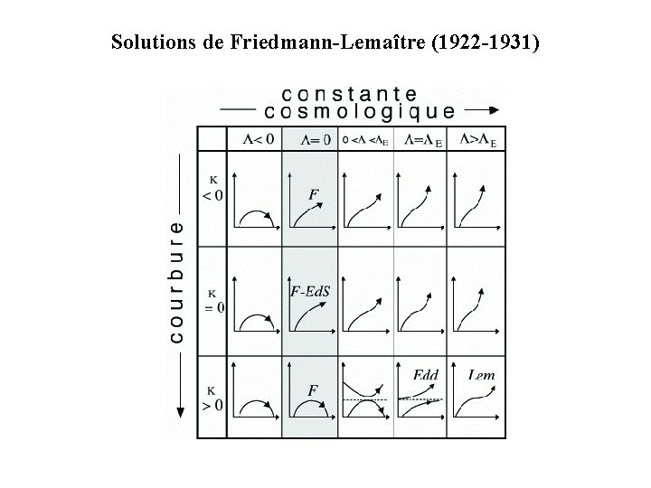 Solutions de Friedmann-Lemaître (1922 -1931) 