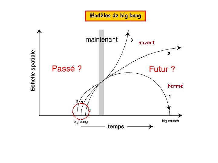 Modèles de big bang ouvert fermé 