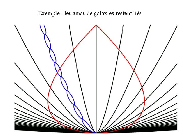 Exemple : les amas de galaxies restent liés 