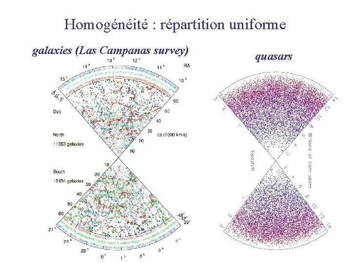 Homogénéité : répartition uniforme galaxies (Las Campanas survey) quasars 