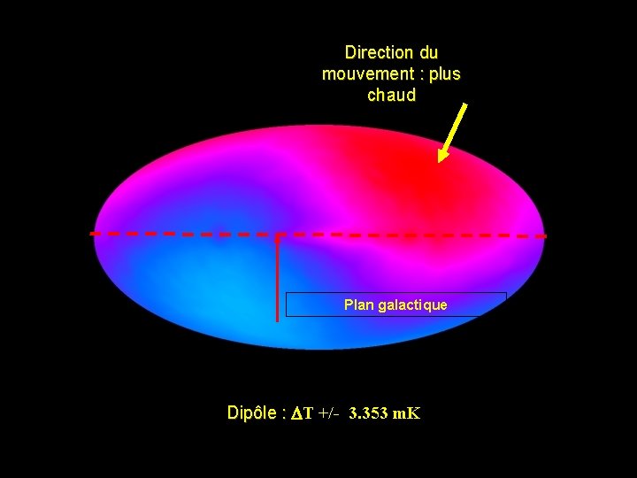 Direction du mouvement : plus chaud Plan galactique Dipôle : DT ôle : +/-