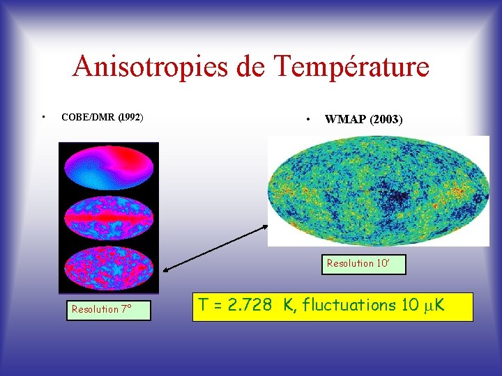 Anisotropies de Température • COBE/DMR (1992) • WMAP (2003) Resolution 10’ Resolution 7° T