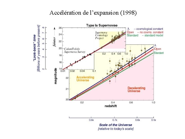 Accélération de l’expansion (1998) 