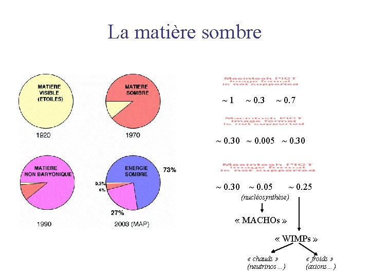 La matière sombre ~ 1 ~ 0. 3 ~ 0. 7 ~ 0. 30