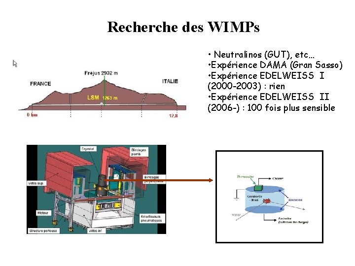 Recherche des WIMPs • Neutralinos (GUT), etc… • Expérience DAMA (Gran Sasso) • Expérience