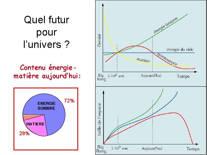 Quel futur pour l’univers ? Contenu énergiematière aujourd’hui: 72% MATIERE 28% 