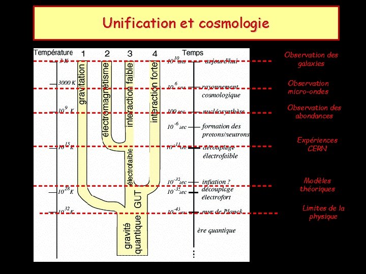 Unification et cosmologie Observation des galaxies Observation micro-ondes Observation des abondances Expériences CERN Modèles