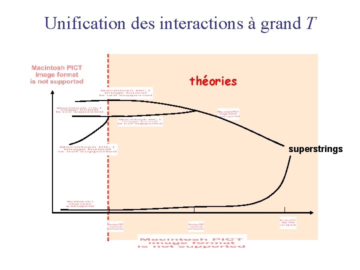 Unification des interactions à grand T théories superstrings 