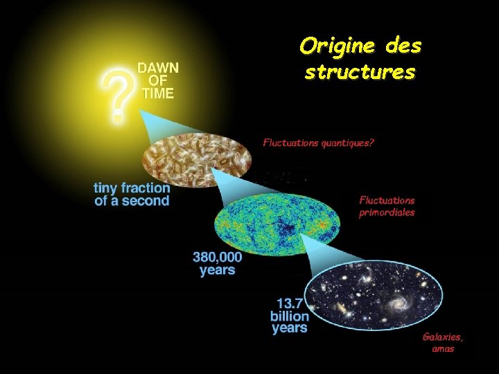 Origine des structures Fluctuations quantiques? Fluctuations primordiales Galaxies, amas 