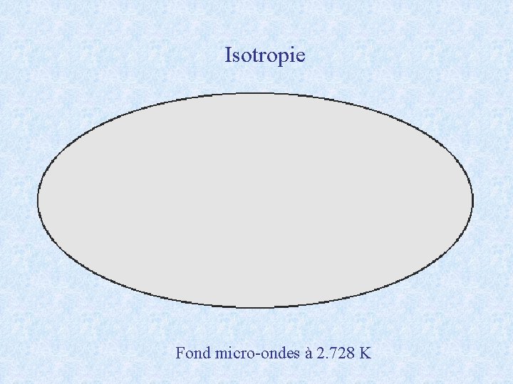 Isotropie Fond micro-ondes à 2. 728 K 