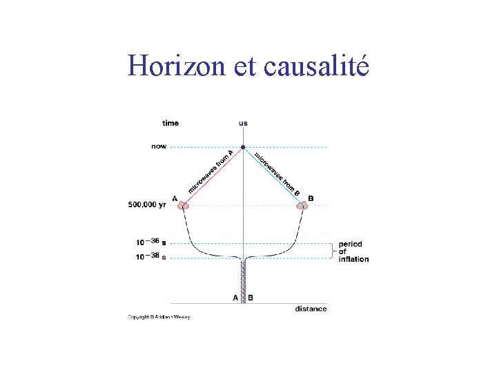 Horizon et causalité 