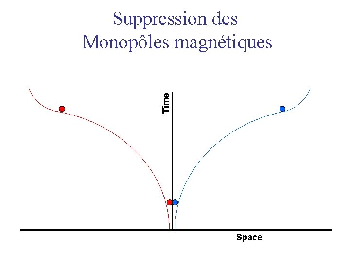 Suppression des Monopôles magnétiques Time Space 