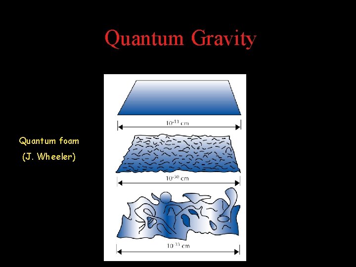  Quantum Gravity Quantum foam (J. Wheeler) 