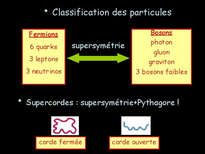  • Classification des particules Fermions 6 quarks supersymétrie 3 leptons 3 neutrinos Bosons