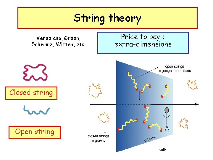 String theory Veneziano, Green, Schwarz, Witten, etc. Price to pay : extra-dimensions Closed string