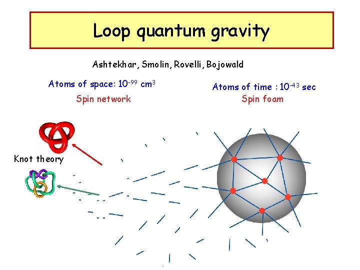 Loop quantum gravity Ashtekhar, Smolin, Rovelli, Bojowald Atoms of space: 10 -99 cm 3