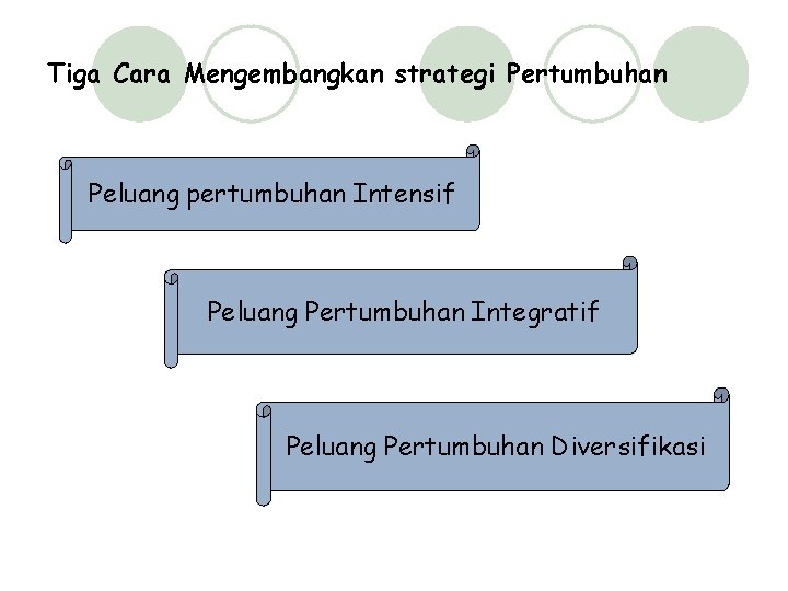 Tiga Cara Mengembangkan strategi Pertumbuhan Peluang pertumbuhan Intensif Peluang Pertumbuhan Integratif Peluang Pertumbuhan Diversifikasi