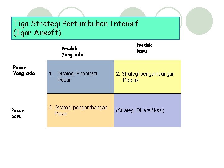 Tiga Strategi Pertumbuhan Intensif (Igor Ansoft) Produk Yang ada Pasar baru Produk baru 1.