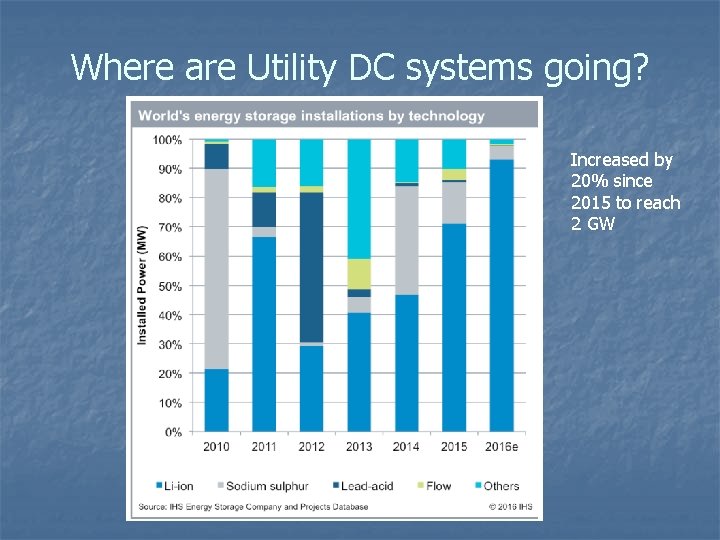 Where are Utility DC systems going? Increased by 20% since 2015 to reach 2