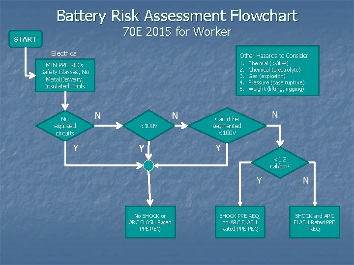 Battery Risk Assessment Flowchart 70 E 2015 for Worker START Electrical Other Hazards to