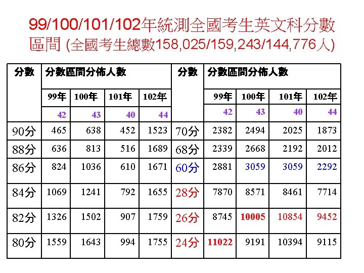 99/100/101/102年統測全國考生英文科分數 區間 (全國考生總數 158, 025/159, 243/144, 776人) 分數 分數區間分佈人數 99年 100年 101年 分數 分數區間分佈人數