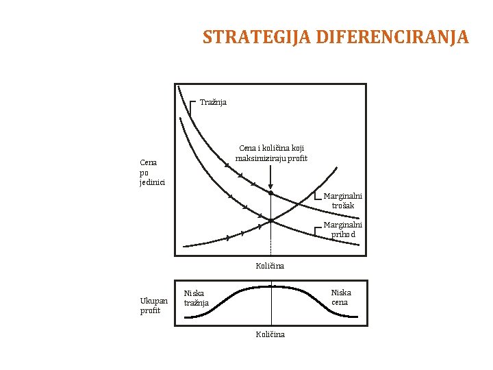 STRATEGIJA DIFERENCIRANJA Tražnja Cena i količina koji maksimiziraju profit Cena po jedinici Marginalni trošak